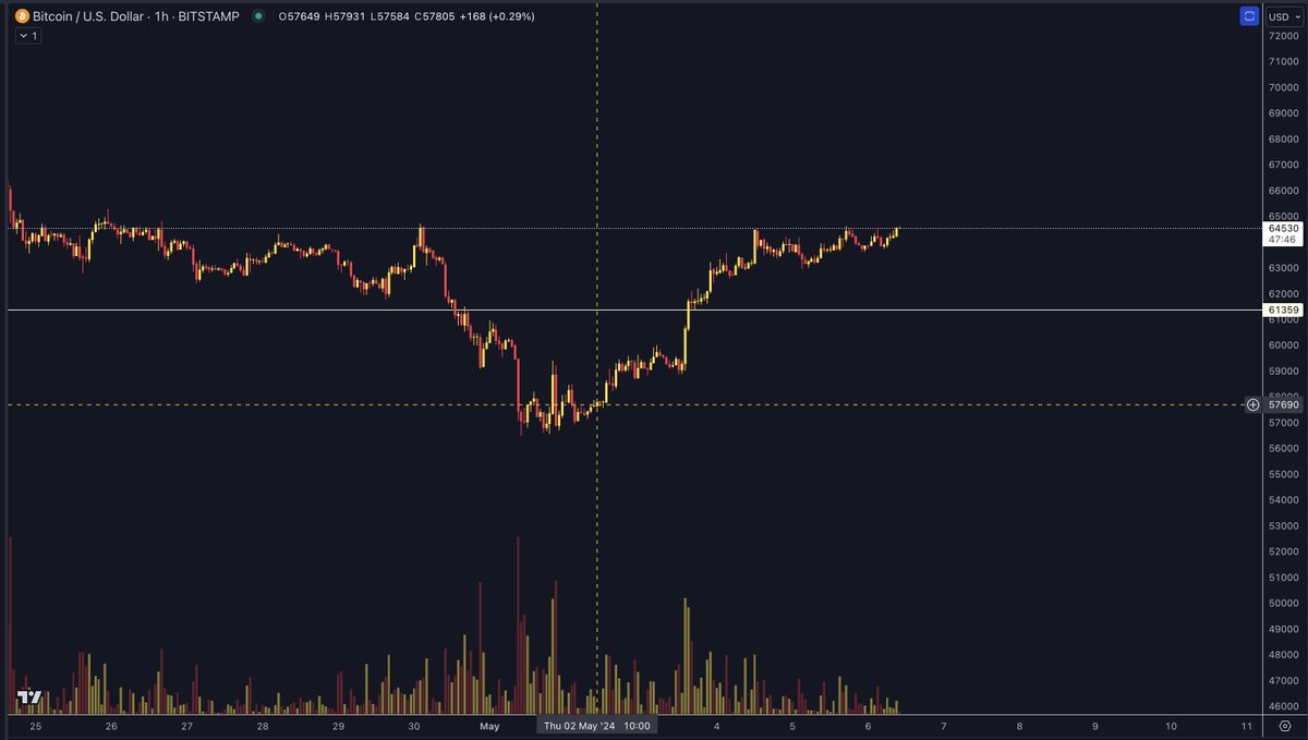 Thank you <a href="/PeterSchiff/">Peter Schiff</a> for being a bottom signal once again.

Most reliable trading indicator out there.

And its FREE!

$BTC #BTC back at $64,500 and ready for $100,000

You ready, Peter?