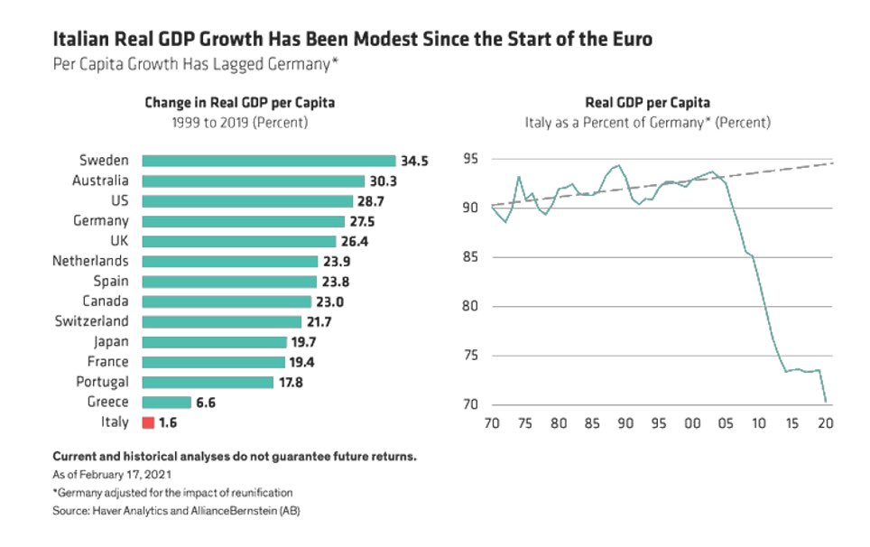 Since joining the Euro, Italy’s GDP has hardly grown in 20+ years. #Italexit #Brexit