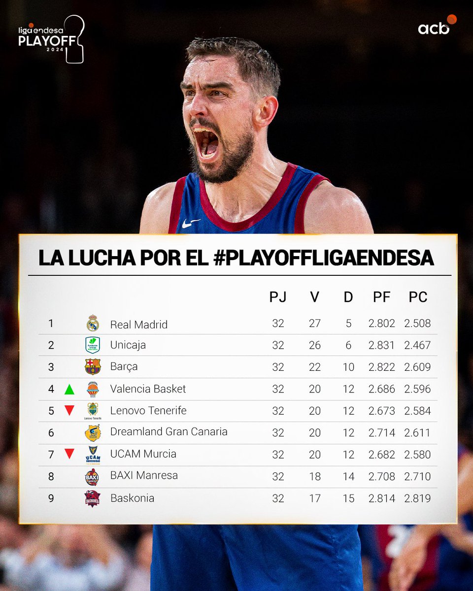 Dos jornadas de #LigaEndesa por delante y... 🤯 La locura del Playoff y del descenso no deja indiferente a nadie 🔥