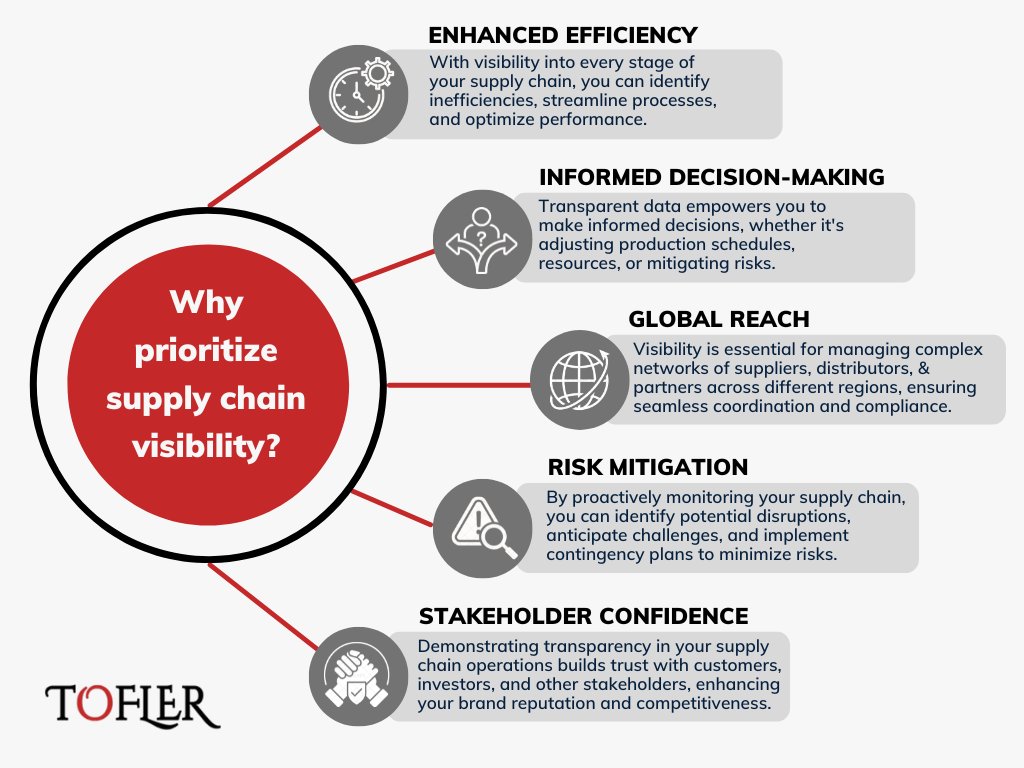 In an era of complex global networks, visibility is the key to resilience. Join us as we delve into the critical importance of prioritizing supply chain visibility in our latest post.

.
.
#SupplyChainVisibility #Tofler #BusinessResilience #Optimization