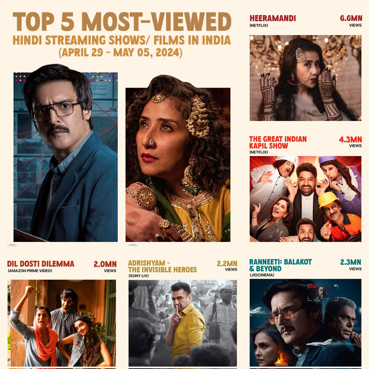 From 'Heeramandi' to 'Dil Dosti Dilemma', here's a list of the most-viewed shows and movies from the Indian streaming space of last week. In collaboration with @ormaxmedia. #FilmCompanion