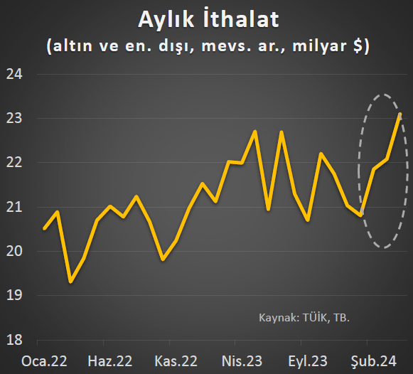 Yılın ilk dört ayında ithalat talebi tam gaz artmaya devam etmiş.
'Dengelenme' bunun neresinde?