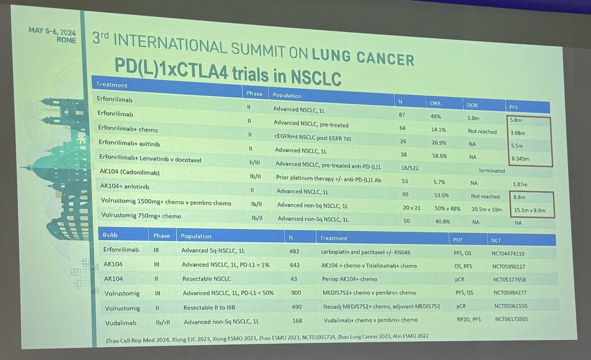 Dr. Ross Soo with a glimpse at new immunotherapy agents for NSCLC at #RomeLung24. Agonists interesting but risk T cell exhaustion. Cytokines remain a challenge. Bispecifics are very encouraging as are new engagers.