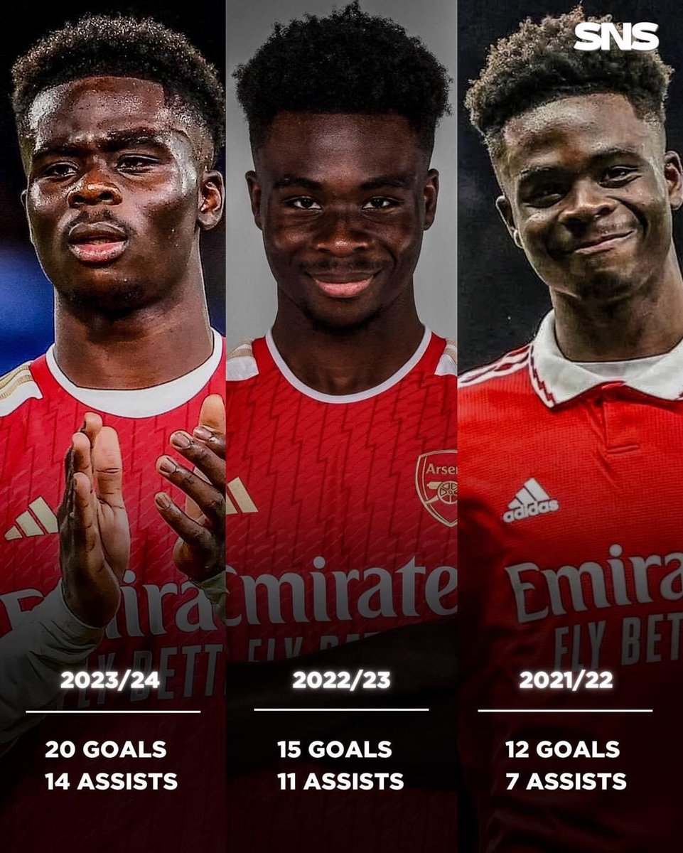 🏴󠁧󠁢󠁥󠁮󠁧󠁿 Bukayo Saka’s stats in the three Seasons:

✅ 2021/22: 12 goals, 7 assists 
✅ 2022/23: 15 goals, 11 assists 
✅ 2023/24: 20 goals, 14 assists 

Growth! 📈