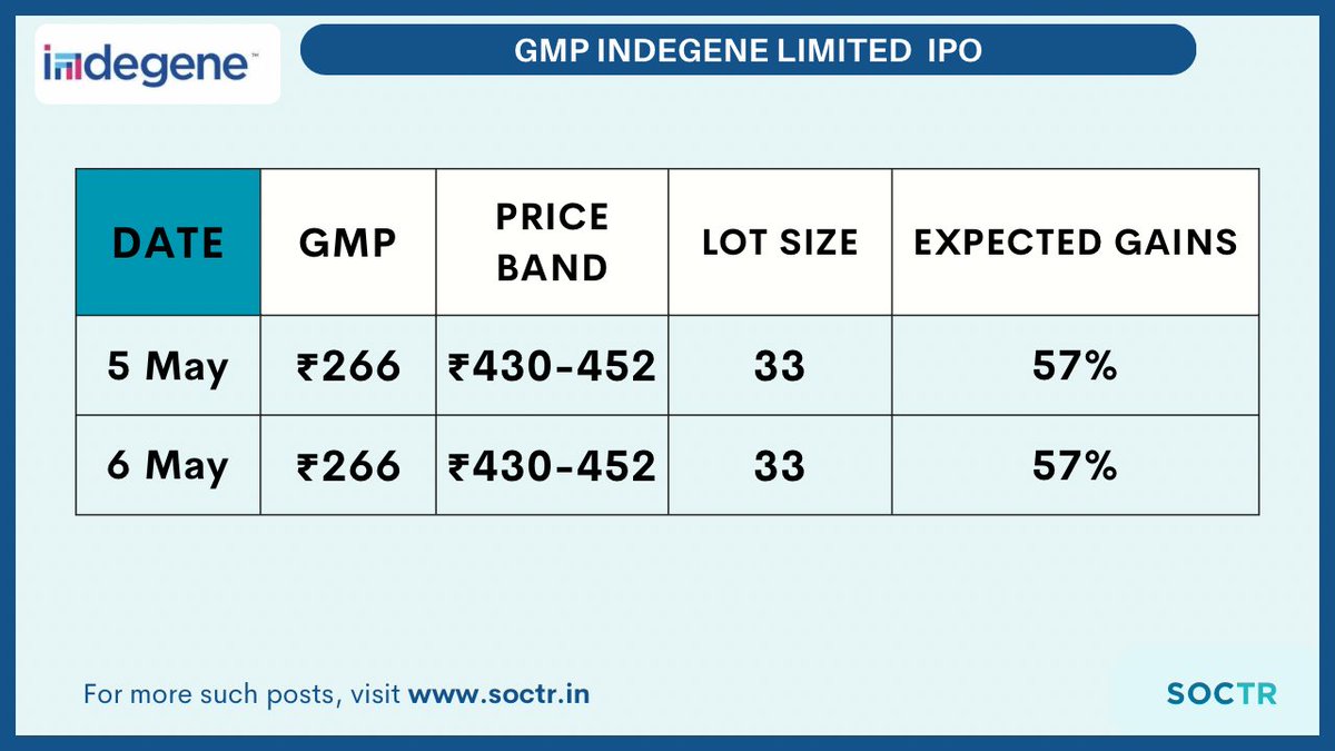 #IndegeneIPO #GMP #Update 
For more updates, visit my.soctr.in/x
And 'follow' @MySoctr

#IPOAlert #investing #publicissue #IPONews #IPOUpdate #StockMarketUpdate #MarketNews #StockMarket #ipowatch #stockstowatch #StocksInFocus #nse #IPOlisting #nseindia #nifty #nifty50…