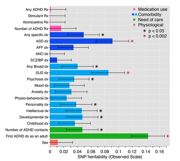 Clinical heterogeneity in #ADHD is huge! What's the genetic contribution to this? 🧬🧠 Different profiles of polygenic risk scores for psychiatric and related phenotypes can distinguish different subgroups. @IsabellBrikell Sonja LaBianca @AndrewSchork nature.com/articles/s4158…