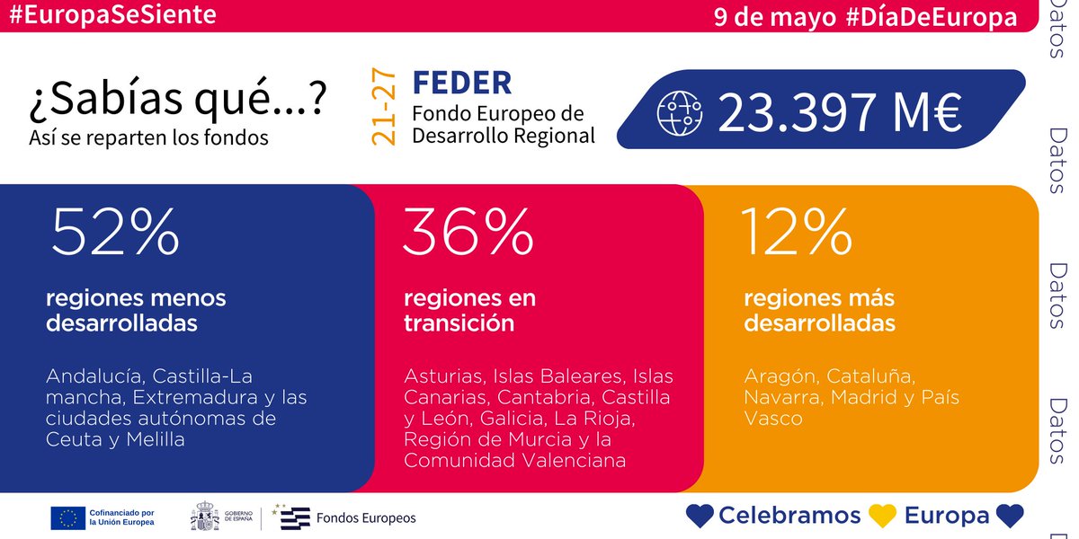 🇪🇺 #EuropaSeSiente 9 de mayo #DíaDeEuropa 🇪🇺 👉 ¿Sabías qué...? #FondosEuropeos FEDER asigna 23.397 M€ a España en el periodo 21-27 💙Celebramos💛Europa💙