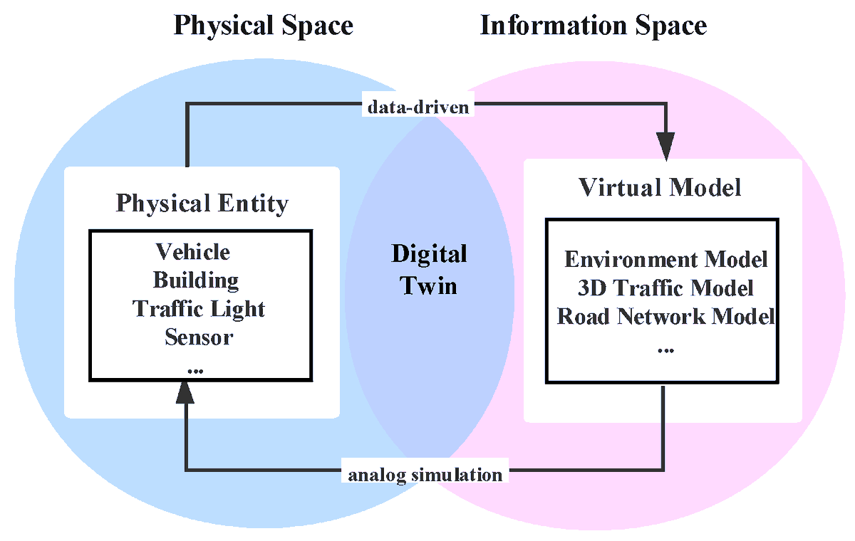 Applsci's tweet image. 🔥 Read our Highly Cited Paper
📚 Design and Application of Intelligent Transportation Multi-Source Data Collaboration Framework Based on Digital Twins
🔗 mdpi.com/2076-3417/13/3…
👨‍🔬 by Ms. Xihou Zhang et al. 
#intelligenttransportationsystem #digitaltwin