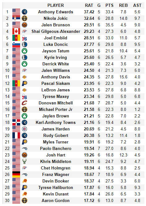 Anthony Edwards is the best player in the NBA playoffs so far, per HoopsHype's Global Rating.