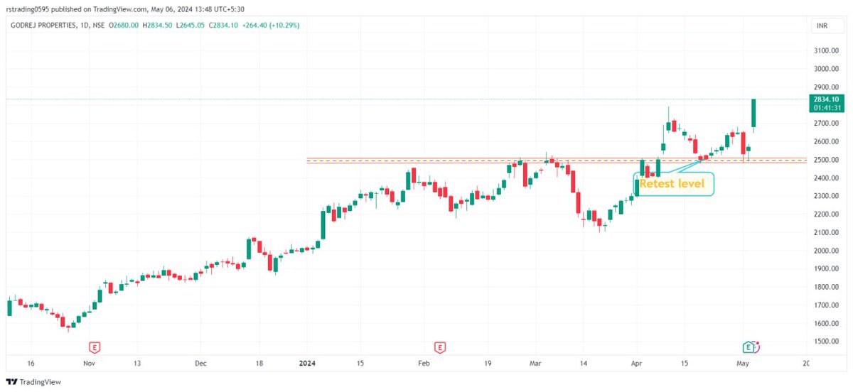 📊 GODRE PROPERTIES 

2500 to 2835🚀🚀

Reverse from retest zone 
Stocks trading at new all time high 

13% so far from our buying level 

#stocks
#StocksToBuy
#godrejproperties