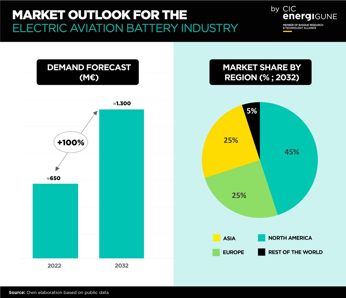 ✈️🔋 The Sky's the Limit: #ElectricAviation #Battery Industry's Potential! If you want to learn more about how we are helping to shape this future, visit us on our website: cicenergigune.com/en/news/cicene…