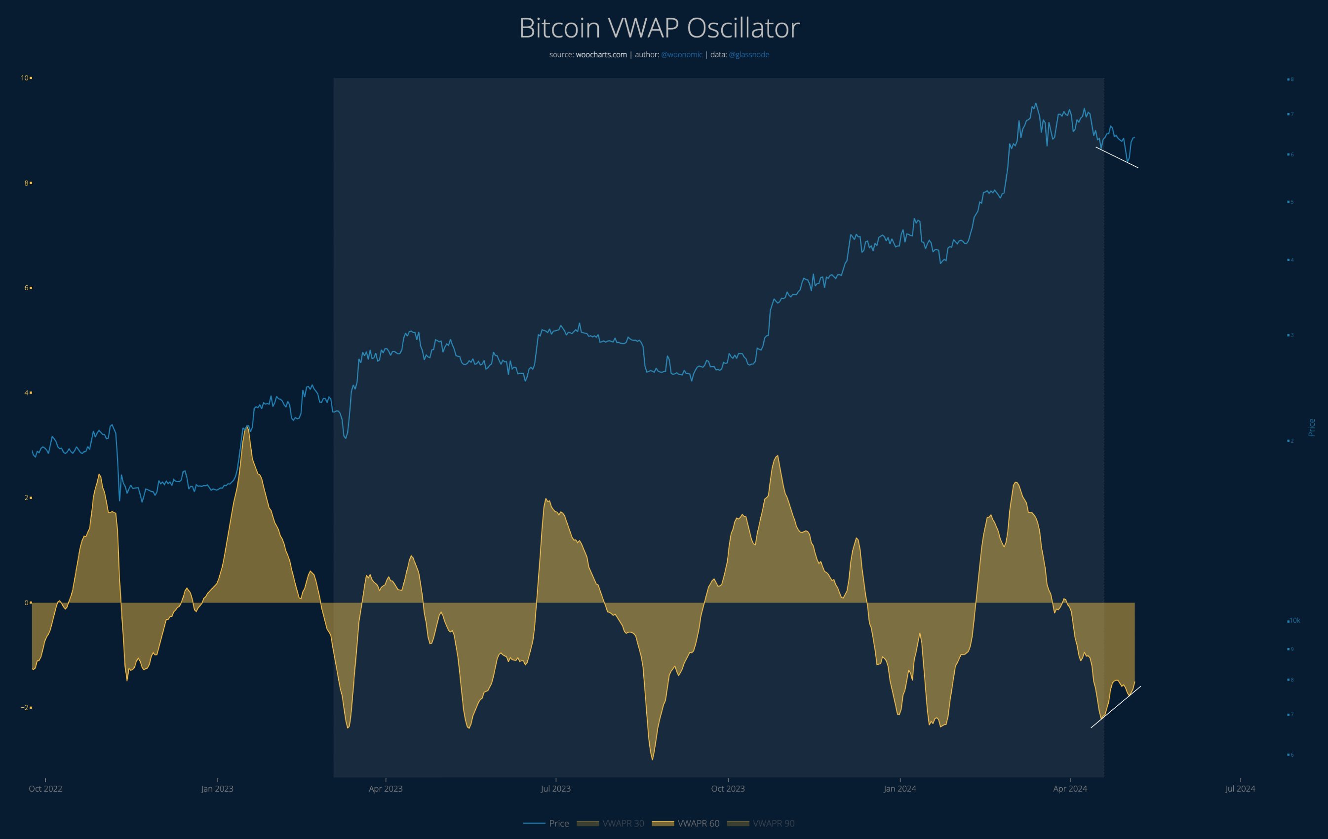  bitcoin analyst divergence bullish oscillator showing vwap 