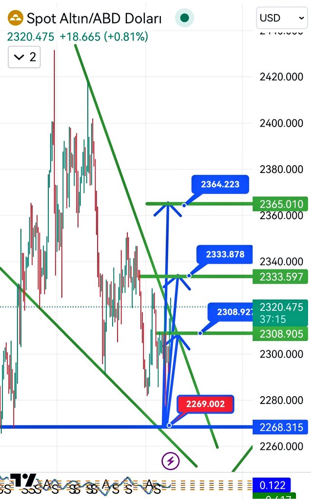 #onsaltın #xauusd #ALTIN Çalışıyor namusuz...