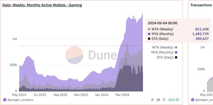 🚀NEW: Active wallets on @0xPolygon gaming have spiked, reaching yearly highs. 

This highlights the booming interest in gaming on @0xPolygon

#Polygon #PolygonCommunity #GamingCommunity #GameFi