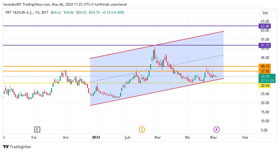 #VBTYZ 37,50 seviyesine doğru yükselişini göre biliriz. İlk direncimize yükselememesi taktirinde 30,94 seviyesine kadar kademeli düşüş göre biliriz. #BORSA #CIMSA #bist100 #kontr #hisse #KOTON #vbtyz