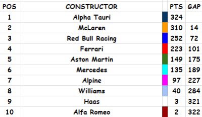 Only 3 months since our last tweet 😂😂😂

Here’s the standings after Round 11 

Tonight we head to the streets of Singapore for Round 12 

Tune in at 8:30PM UK Time

twitch.tv/apollouk95