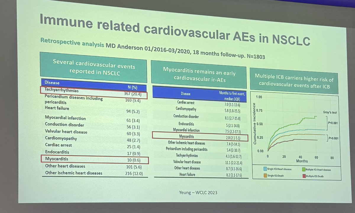 Dr. @JordiRemon at #RomeLung24 discusses cardiotoxicity with immunotherapy - relatively rare in NSCLC, higher in thymus cancers, risk goes up with dual checkpoint blockade. Mainly tachyarrhythmia and myocarditis. But need clearer definitions, consistent baseline assessments.