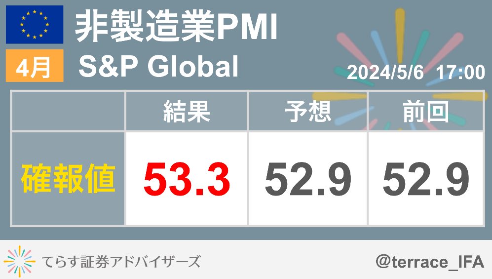 【経済指標】17:00 ユーロ🇪🇺 非製造業PMI（確報・購買担当者景気指数） 4月 👉予想を上回る結果となりました。 #PMI