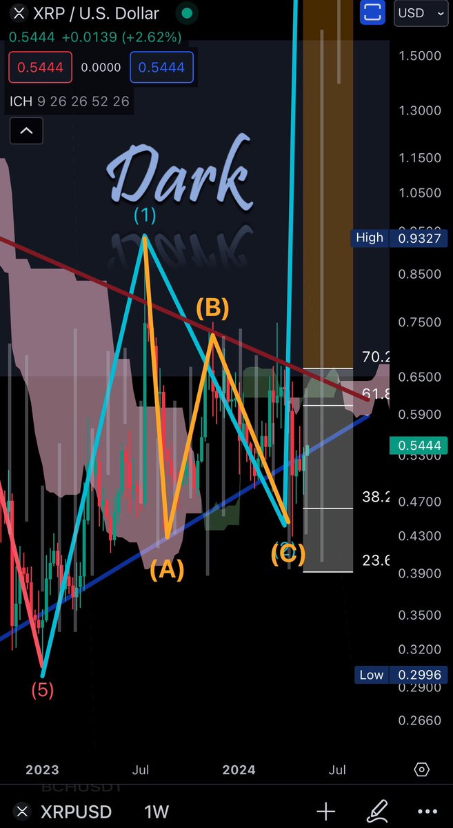 Engines ready for XRP Getting back into the Tri-angle Road to $1.88