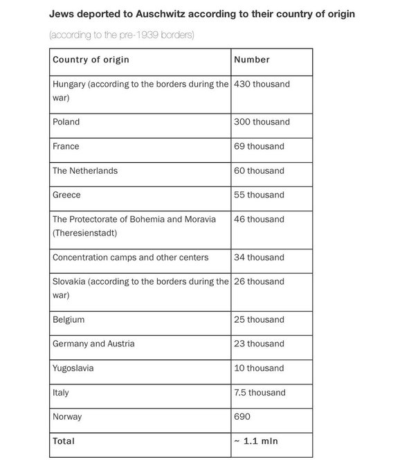 #YomHaShoah Among 1,3 million people deported to the German Nazi #Auschwitz camp 1,1 million were Jews (1 million of them were killed). See their countries of origin. Learn more about Jewish prisoners & victims of Auschwitz: lekcja.auschwitz.org/29_zydzi_en