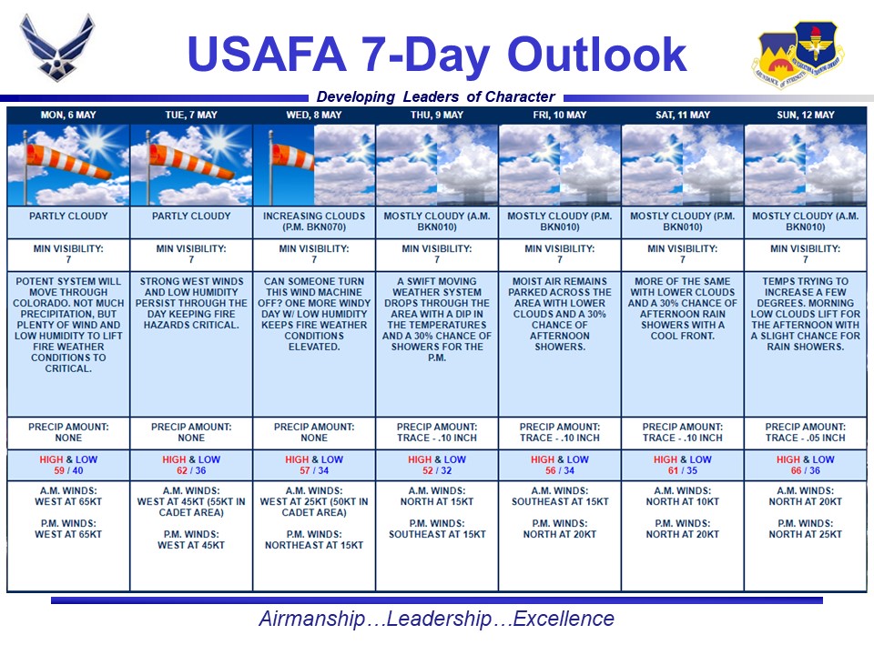 Good morning USAFA, here is your 7 day forecast. Here comes the wind! Very windy today with gusts as high as 65 knots. Continued windy Tuesday into Wednesday. Then starting Thursday, cooler, cloudy and a few rain showers.
