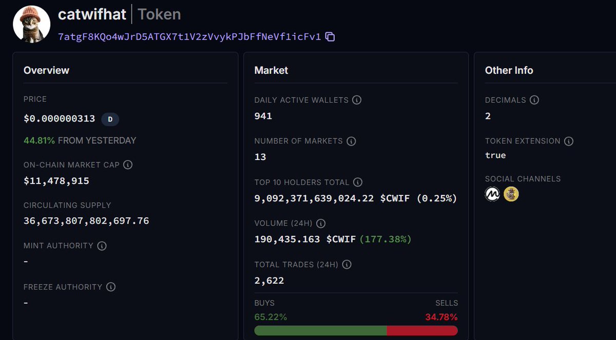 I have been holding $CWIF for long now. Bought every dip. I'm now ready for the parabolic pump 🚀🔥💰 One of the craziest Solana memes with a very low market cap $11 million market cap It's 100X profit or nothing 🔥🚀💰 Aggressive buyers just stepped in🔥🚀