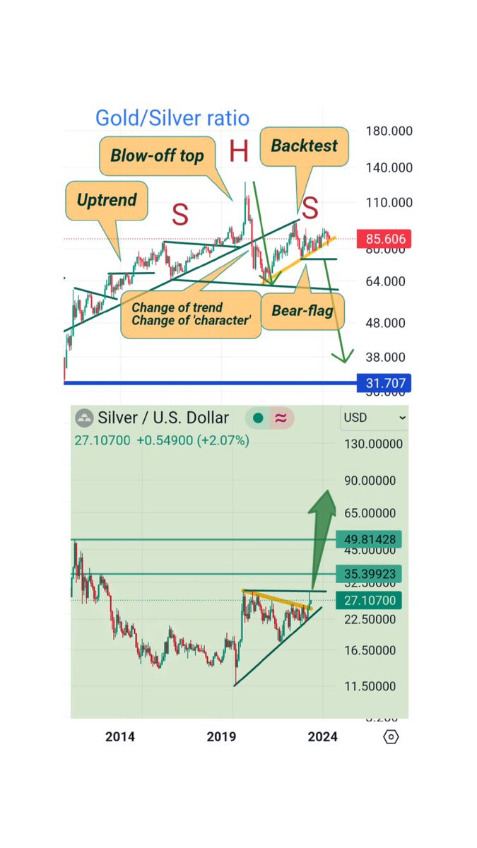 We are at the cusp of a crucial breakdown in the Gold/Silver ratio from a big bear-flag. 
#Gold will outperform the #USD and #Silver will outperform Gold. G/S at 30 is the minimal target, we might go fast below it in a #silversqueeze that might see prices 𝐧𝐨𝐫𝐭𝐡 𝐨𝐟 $𝟑𝟎𝟎.