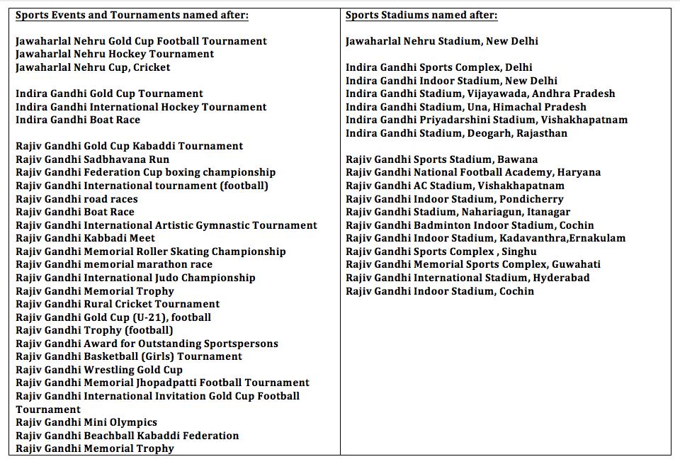 Just a fraction of the sporting events and stadia named after Nehru, Indira, and Rajiv Gandhi, without doubt the greatest sporting dynasty the world has ever seen.