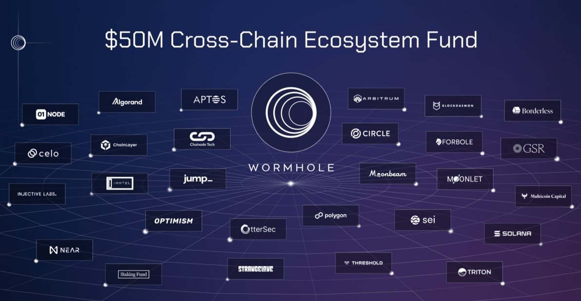Wormhole Cross-chain Ecosystem Fund（CCEF）是由 @borderless_cap 发起的 5000 万美元基金，用于支持下一代 Web3 应用程序。

欢迎所有正在创新尖端应用程序、基础设施或工具并跨越多个生态系统的构建者、创始人和开发者申请，你可以在这里了解更多：wormhole.com/programs/#cros…