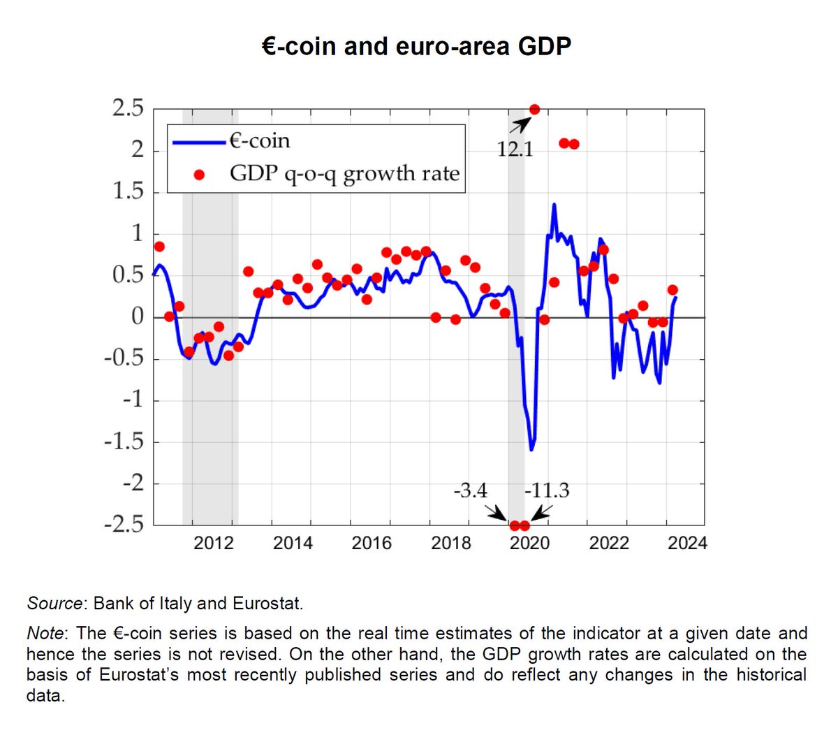 #BankOfItaly #Eurocoin rose for the third consecutive month in April (to 0.26, from 0.15 in March), signalling a pick-up in economic activity in the #EuroArea.
The indicator benefited from a cyclical recovery in industrial production and from the resilience of demand indicators,…