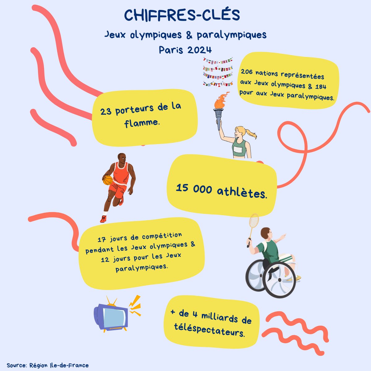 🏅 Voici quelques chiffres clés à garder à l'esprit alors que les Jeux Olympiques et Paralympiques se rapprochent à grands pas ! 🎉 @paris2024 #JOP24 #chooseparisregion