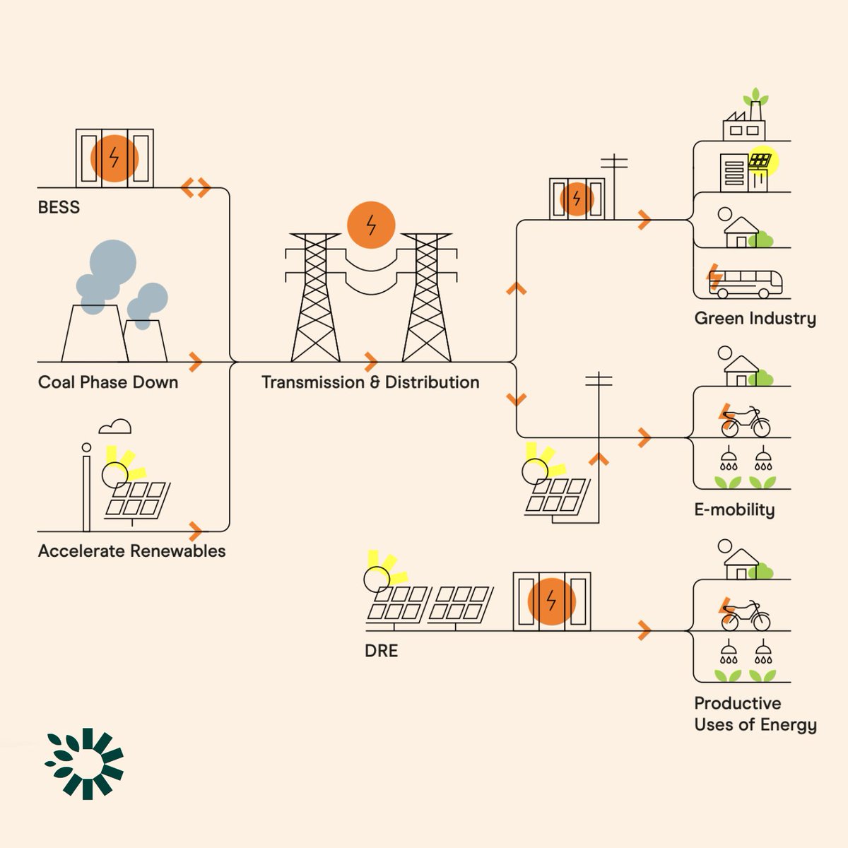 Want the spark notes version of how our solutions work? Check our graphic below or head to energyalliance.org for the full scoop. 

🔌We're all about connecting as many people as possible to clean electricity. 

Which one do you want to know more about?

#LetsChangeEnergy☀️