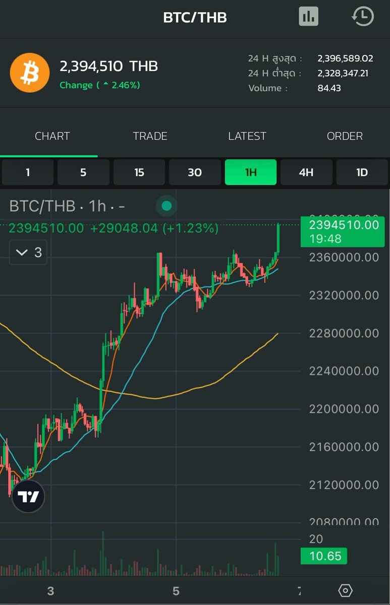 #Bitcoin price at Bitkub Exchange rose 2.46 % recording a daily high at 2,396,589.02 baht and a daily low at 2,328,347.21 baht. . *Cryptocurrency is highly risky; investors may lose all investment money.