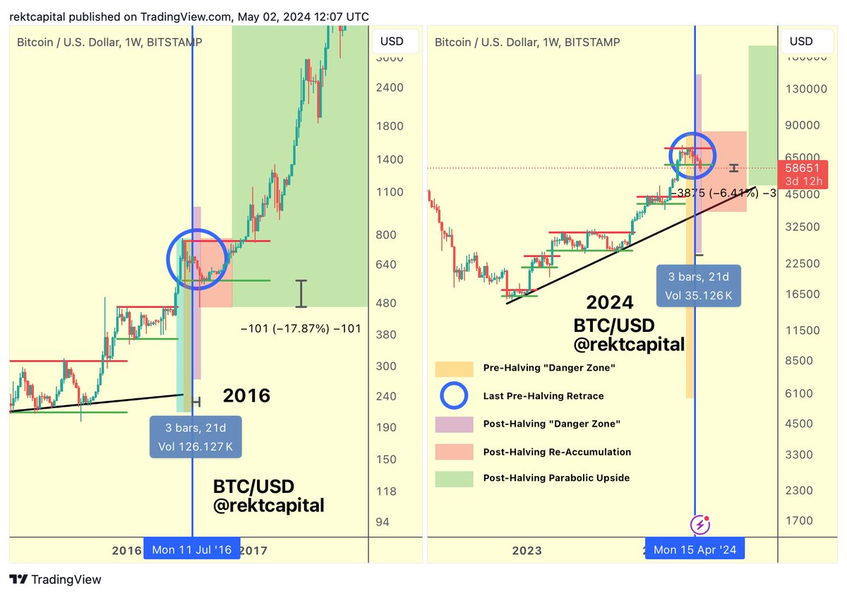 #BTC The Bitcoin 'Danger Zone' The Bitcoin Pre-Halving 'Danger Zone' (orange) is where historical Pre-Halving Retraces have begun Historically, Bitcoin has performed Pre-Halving Retraces 14-28 days before the Halving This cycle was no different and here's why: Because…