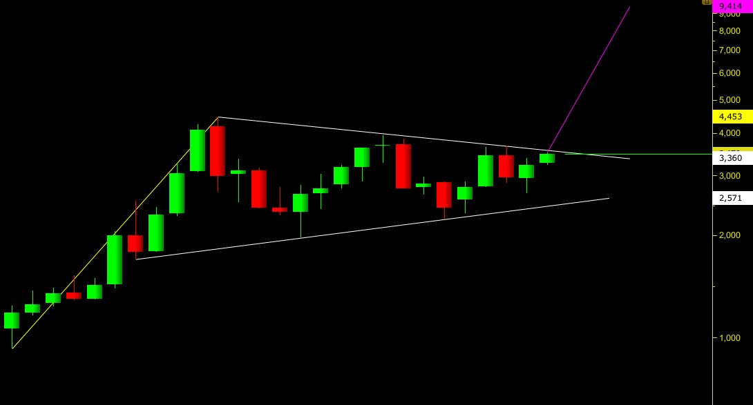 #hlgyo kırılırsa 3.68 üzeri  aktif 👆