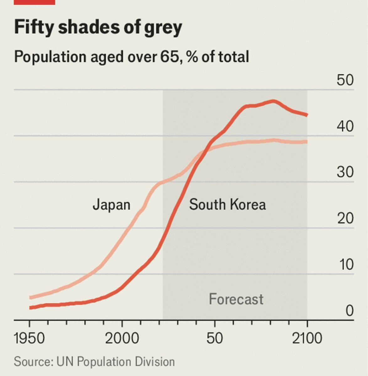Japan may be ahead of the curve in terms of ageing, but South