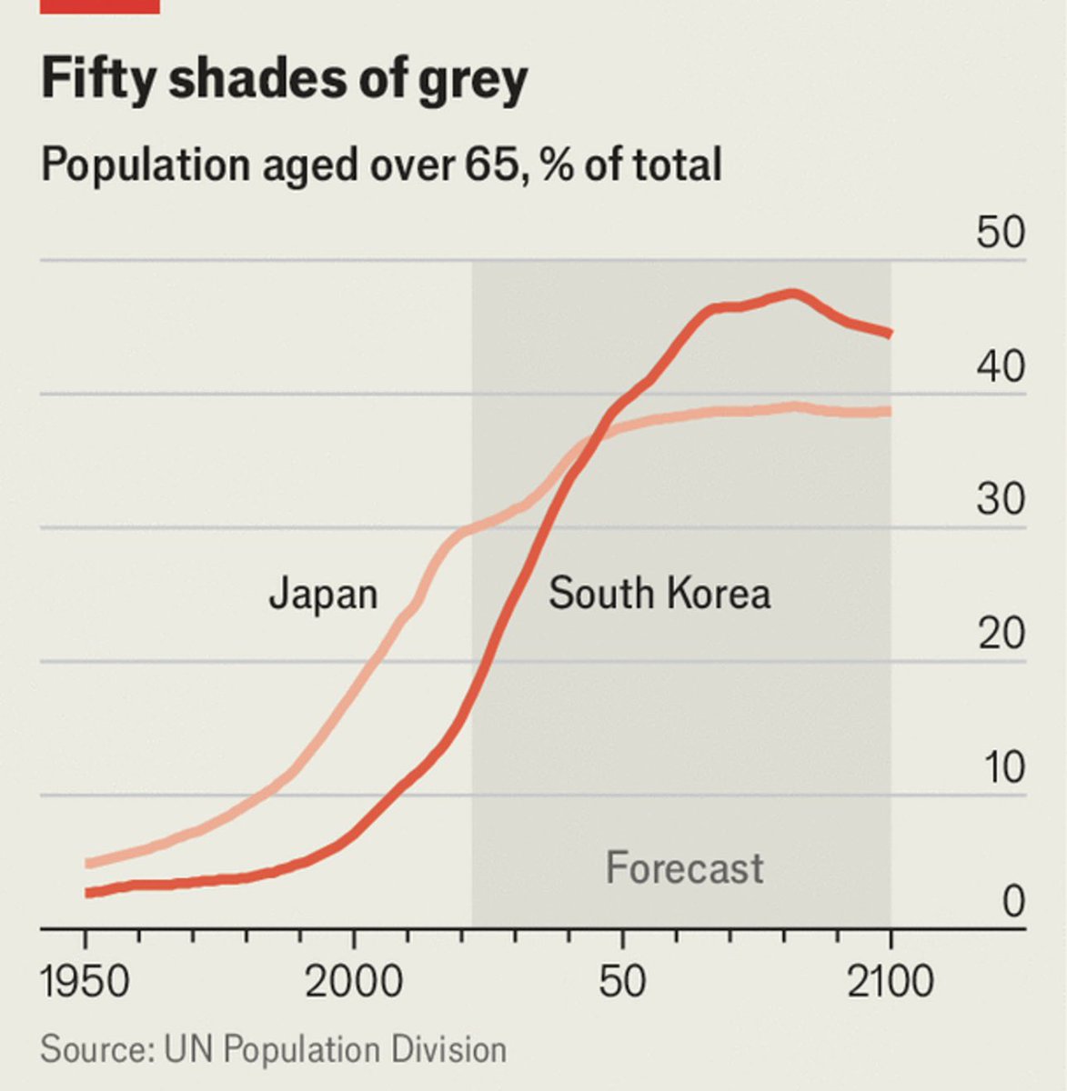 Japan may be ahead of the curve in terms of ageing, but South Korea is fast catching up—South Korea has the world’s lowest fertility and will have greater portion of population over 65 than Japan by 2050. Chart from this week’s Economist.