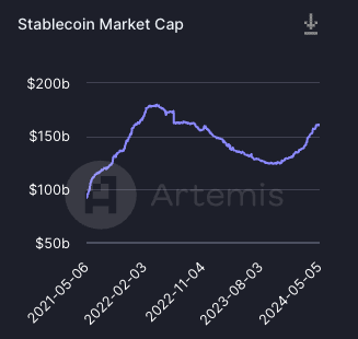 This is exactly what you want to see and is a very important metric to monitor. 

As long as we continue to see stable coin inflows our coins will go up. 

Stablecoin Market Cap has grown by ~30B YTD and is now about 19B away from last cycle's peak.