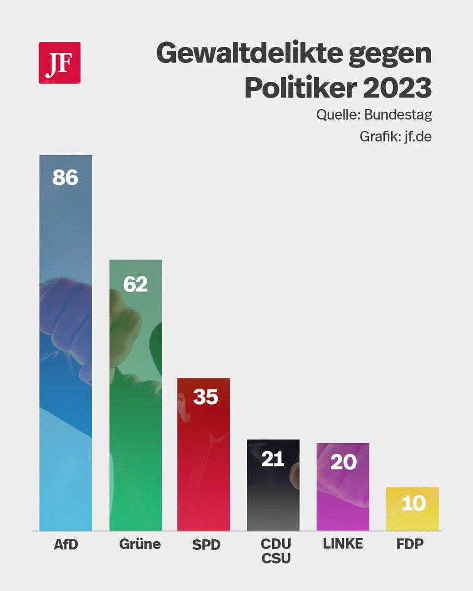 #Faeser, #Scholz oder #Soeder - man weiß wirklich nicht, wer von denen der schäbigste Politiker ist. Wo waren diese #Heuchler als wir die ganzen letzten Jahre und aktuell (!) angegriffen und angepöbelt wurden? #nurnochAfD