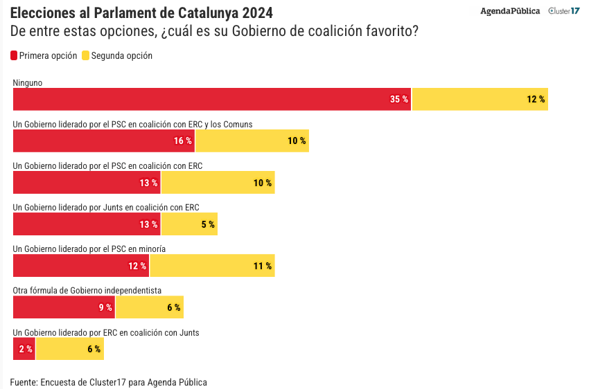 Muchos pronósticos hoy sobre las elecciones en Catalunya. En @a_publica damos la encuesta de @Cluster_17, donde aparece un dato muy revelador: el 41% prefiere un gobierno de coalición liderado por el PSC frente a un 24% que optaría por uno independentista agendapublica.es/noticia/19193/…