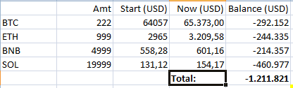 Obecnie Zaor na stracie $1,2M = $4,9M. Czy #EpicShort okaże się #EpicFail?

@Mikey_Satoshi @PhilKonieczny @Andrzej_BTC @EKryptowalut @blogger_krypto @KangaExchange @DoctorLex @Bentyn