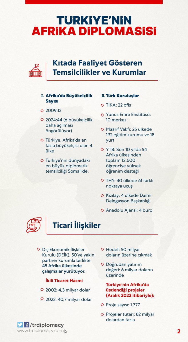 Türkiye'nin Afrika diplomasisi