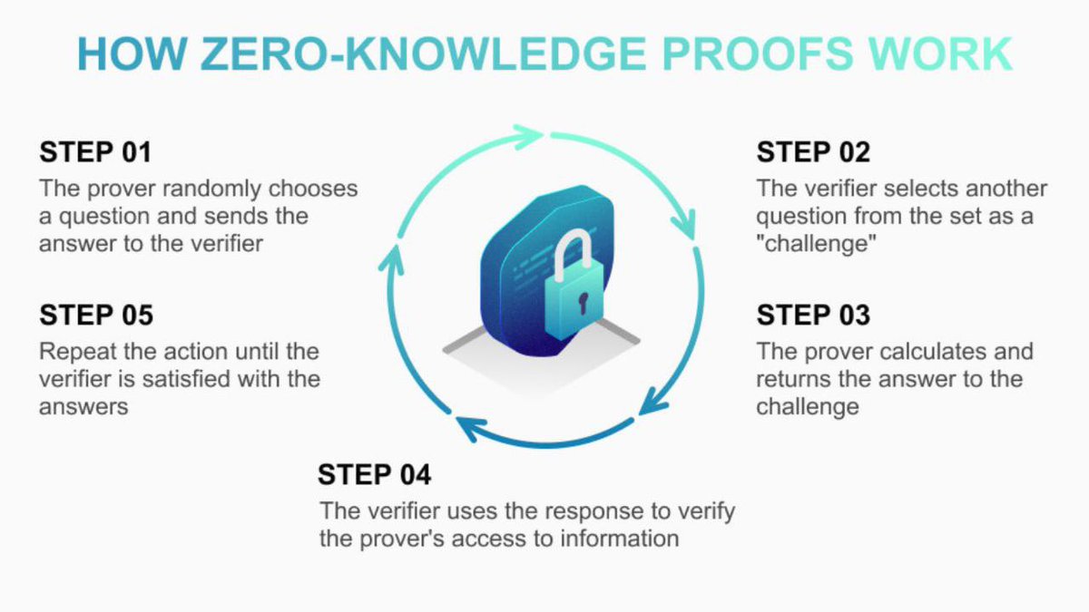 Unlock more potential of Zero-Knowledge with Mystiko. With Mystiko ZK SDK, developers could build applications with lower transaction costs and better security on any blockchain that integrates with Mystiko. If you still don't know what Zero-Knowledge is, this graph is quite…