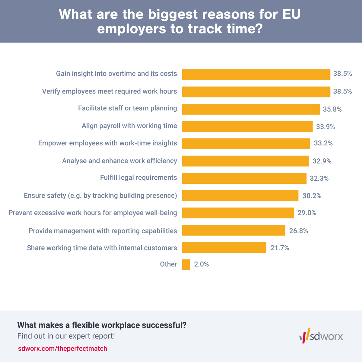 ⏳When we asked European employers why they track their employees’ time, “to empower employees” only came in 5th place. 🤨 
Find out how to measure employee impact, not minutes worked, in our #HRInsights report on #FlexibleWorking: brnw.ch/21wJuUg #SDWorx #WFM