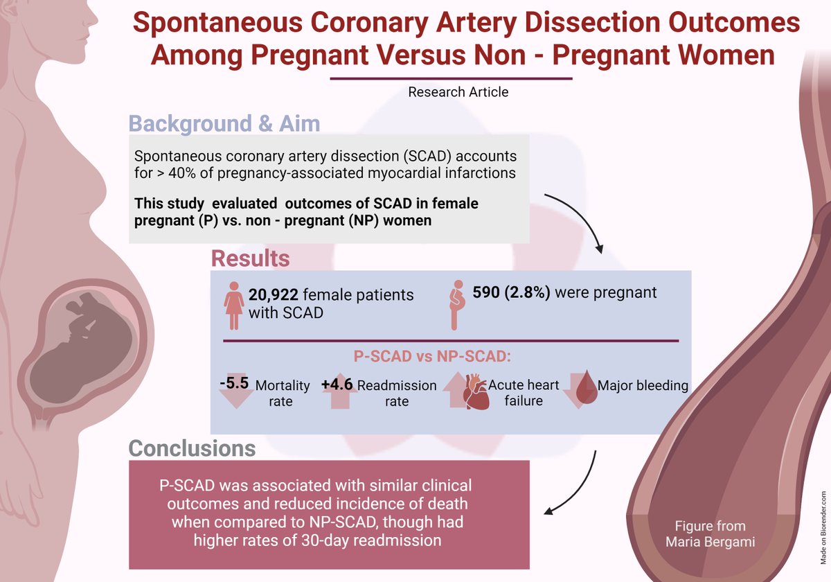 Are there differences in #SCAD outcomes according to pregnancy status ? From NRD database: - 20922 women with SCAD, 2.8% 🤰 - P-SCAD vs. NP-SCAD: ⬇️ mortality ⬆️ 30d readmission bit.ly/4aKoR3b @EHJACVCEiC @drmilicaa @ACVCPresident @maria_bergami @ann_oleksiak