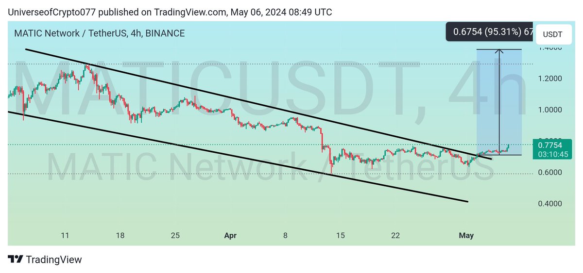 $Matic

Matic has confirmed its breakout and Retest from decending channel in 4H time frame now we will see a rally in it Again✍️🚀

#Crypto #Cryptocurrency #Matic #Maticusdt