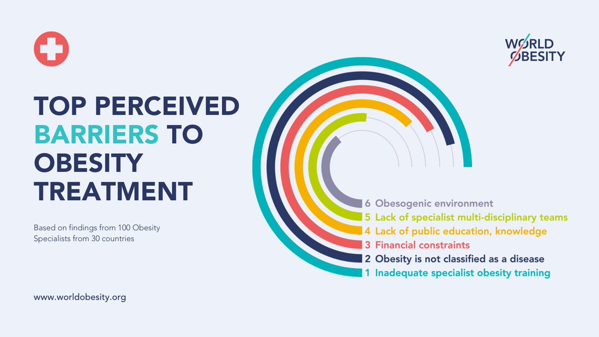 Top 6 barriers to #obesity treatment: inadequate finance, lack of obesity training, obesity not recognised as a disease, lack of specialist teams, lack of public awareness & the obesogenic environment. 🚨 #UHC isn’t possible without addressing these! #HealthforAll