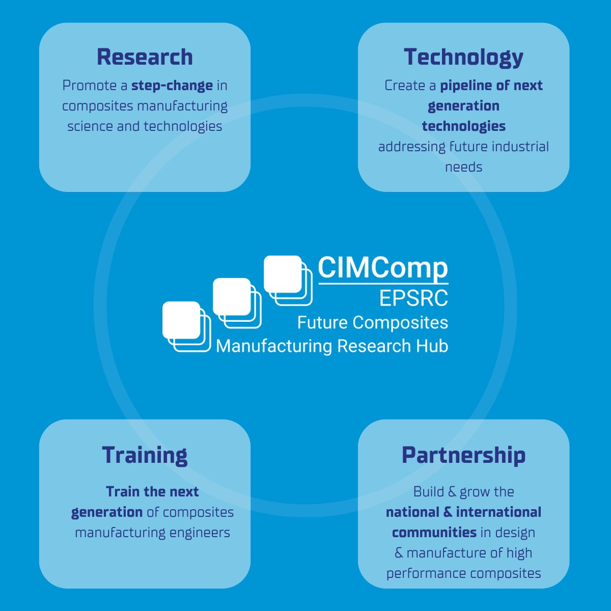 Join CIMComp's Core Projects! Collaborate, gain skills &amp; contribute to the future of composites. Learn more &amp; apply: cimcomp.ac.uk/research/ #Research #PhDs #Composites