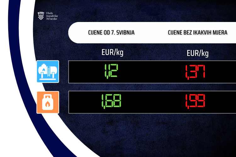 Održana je 304.📞#sjednicaVRH na kojoj je donesena nova Uredba o utvrđivanju najviših maloprodajnih cijena naftnih derivata koja će vrijediti idućih 14 dana. Nove cijene ⬇️ rb.gy/9jndsr