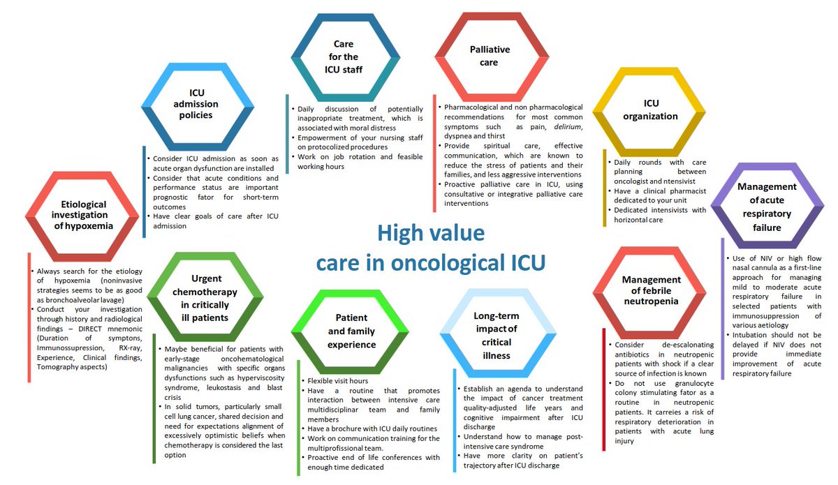 Today's Paper of the Day is on high-value care for critically ill oncohematological patients criticalcarereviews.com/latest-evidenc… Join us to read 1 paper per day and stay up-to-date as we cover the spectrum of critical care across 2024